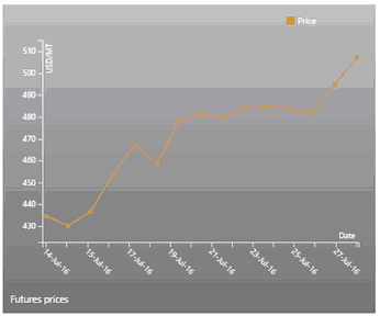 Futures_prices chart