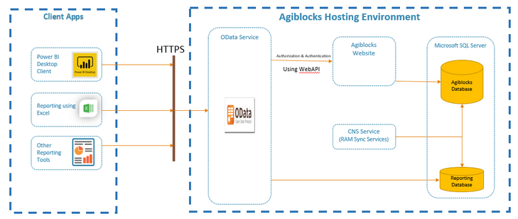 Odata Agiblocks Diagram